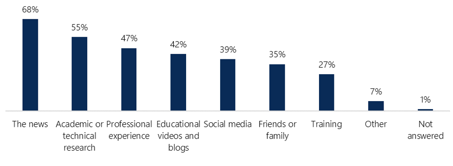 Bar chart showing results for how people learn about AI: 68% news, 55% academic/technical research, 47% professional experience, 42% educational videos/blogs, 39% social media, 35% friends and family and 27% training. 1% did not answer and 7% picked 'other'