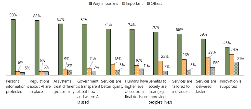 Chart shows the shares of respondents who reported on the importance of the following factors: Personal information is protected (90% 'very important' ; 6% 'important'; 5% 'other'); Regulations about AI are in place (88% 'very important' ; 6% 'important'; 6% 'other'); AI systems treat different groups fairly (83% 'very important' ; 9% 'important'; 8% 'other'); Government is transparent about how and where AI is used (82% 'very important' ; 11% 'important'; 7% 'other'); Services are better quality (74% 'very