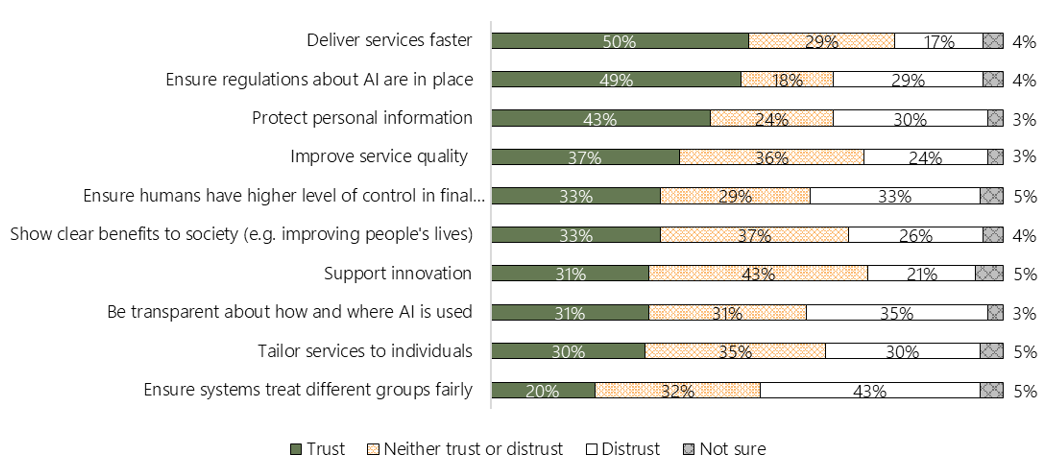 The figure shows people's trust on government agencies ability to consider the below factors: Delivery services faster (50% trust, 29% neither trust or distrust, 17% distrust, 4% not sure); Ensure regulations abotu AI are in place (49% trust, 18% neither , 29% distrust, 4% not sure); Protect personal information (43% trust, 24% neither trust or distrust, 30% distrust, 3% not sure); Improve service quality (37% trust, 36% neither trust or distrust, 24% distrust, 3% not sure); Ensure humans have higher level 