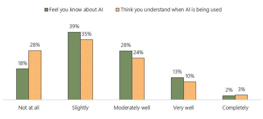 Figure shows self-reported knowledge and understanding of AI from respondents. When asked to what extent people feel they know about AI, the responce was 18% 'not at all'; 39% 'slightly'; 28% 'moderately well'; 13% 'very well' and 2% 'completely'. When asked to what extent people think they understand when AI is being used, the responce was 28% 'not at all'; 35% 'slightly'; 24% 'moderately well'; 10% 'very well' and 3% 'completely'.
