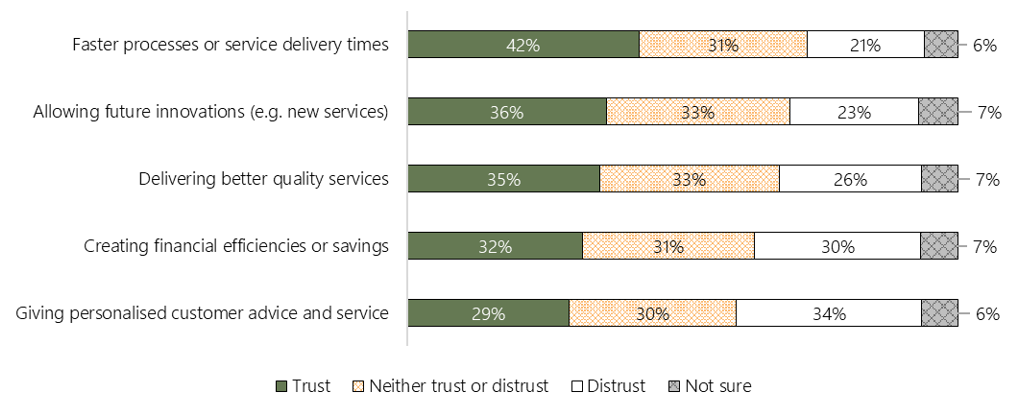 Figure shows self-reported knowledge and understanding of AI from respondents. When asked to what extent people feel they know about AI, the responce was 18% "not at all", 39% "slightly", 28% "moderately well", 13% "very well" and 2% "completely".  When asked to what extent people think they understand when AI is being used, the responce was 28% "not at all", 35% "slightly", 24% "moderately well", 10% "very well" and 3% "completely".