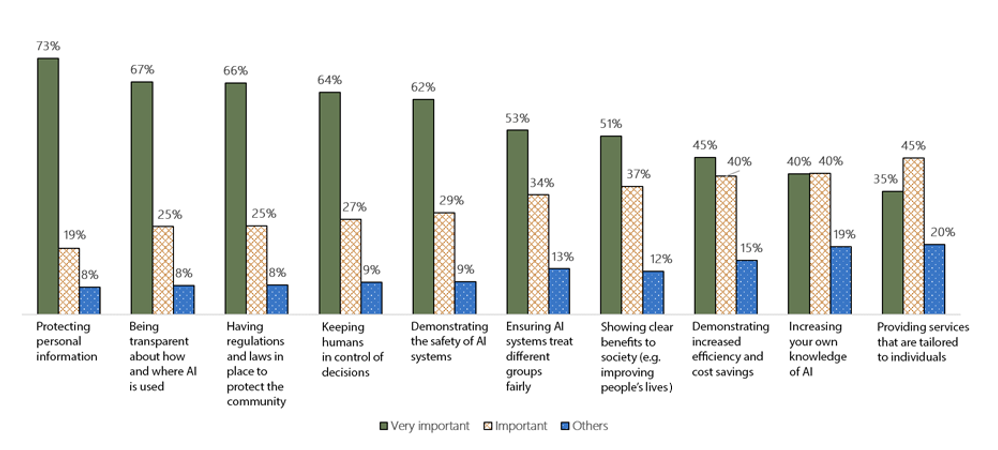 Figure shows the importance given by respondents to different factors: protecting personal information (73% 'very important', 19% 'important' and 8% 'others'); being transparent about how and where AI is used (67% 'very important', 25% 'important' and 8% 'others'); having regulations and laws in place to protect the community" (66% 'very important', 25% 'important' and 8% 'others'); keeping humans in control of decisions (64% 'very important', 27% 'important' and 9% 'others'); demonstrating the safety of AI