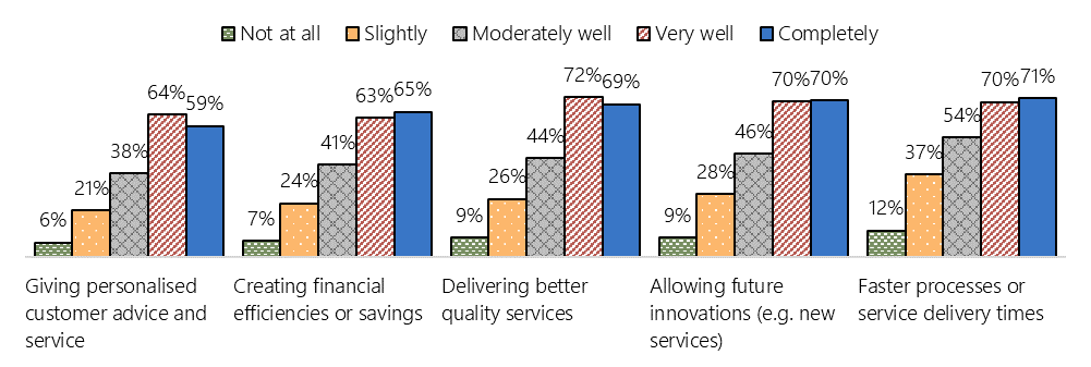 Figure shows how trust in government to responsibly use AI is higher for people with better knowledge of AI, Applications include "giving personalised customer advice and service", "creating financial efficiencies or savings", "delivering better quality services", "allowing future innovations" and "faster processes or service delivery times"