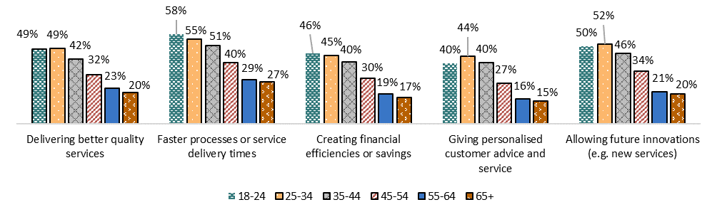 Figure shows how trust in government to responsibly use AI varies by age group. For example, for "faster processes or service delivery times", reported trust was: 58% for 18-24 years; 55% for 25-34 years; 51% for 35-44 years; 40% for 45-54 years; 29% for 55-64 years; 27% for 65+ years