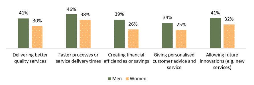 Figure shows how trust in government to responsibly use AI varies by gender. For example, for 'faster processes or service delivery times', reported trust was 46% for men and 38% for women