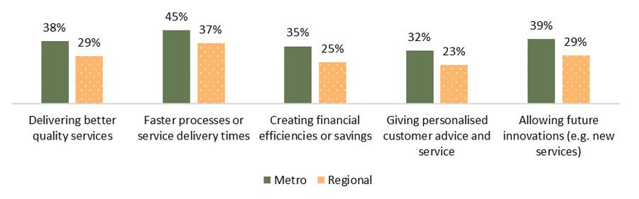 Figure shows how trust in government to responsibly use AI varies by location of residence. For example, for 'faster processes or service delivery times', reported trust was 45% for metro residents and 37% for regional residents