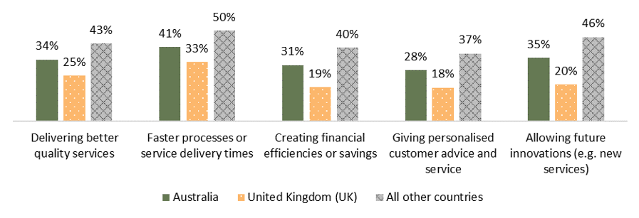 Figure shows how trust in government to responsibly use AI varies by place of birth. For example, for "faster processes or service delivery times", reported trust was 41% for people born in Australia; 33% for people born in UK and 50% for people born in other countries