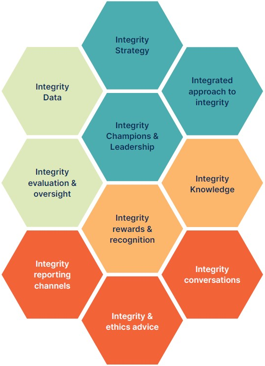 Integrity reporting channels, Integrity evaluation & oversight, Integrity Data, Integrity Champions & Leadership, Integrity & ethics advice, Integrity Strategy, Integrity rewards & recognition, Integrated approach to integrity, Integrity conversations, Integrity Knowledge.