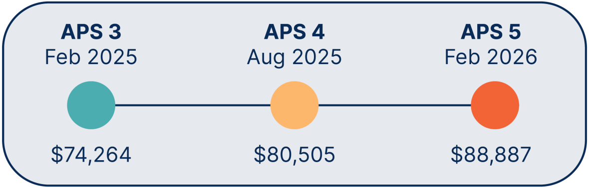 APS 3, Feb 2025, $74,264. APS 4, Aug 2025, $80,505. APS 5, Feb 2026, $88,887.