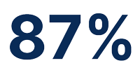 87%