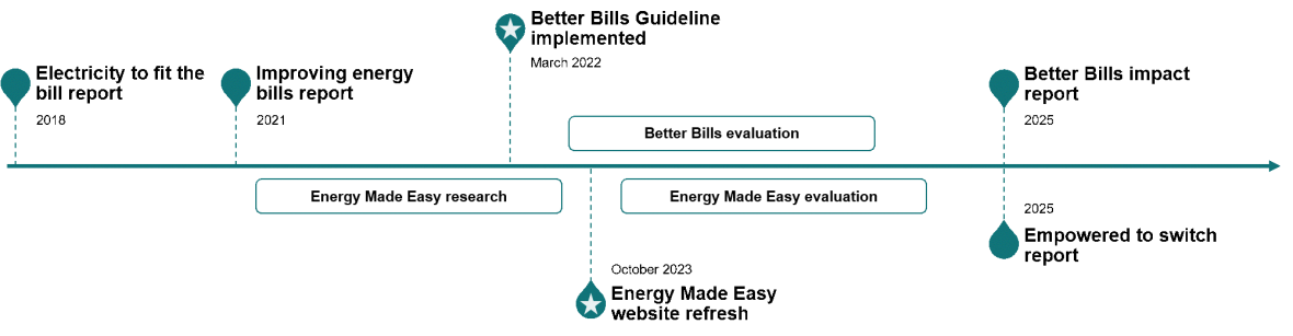 Timeline shows Electricity to fit the bill report published in 2018, Improving energy bills report published 2021, Energy Made Easy research spanning 2021 to 2022, Better Bills Guideline implemented March 2022, Energy Made Easy website refresh October 2023, Energy Made Easy evaluation and Better Bills evaluation spanning 2023 to 2024, and the Empowered to Switch report and Better Bills impact report published in 2025.