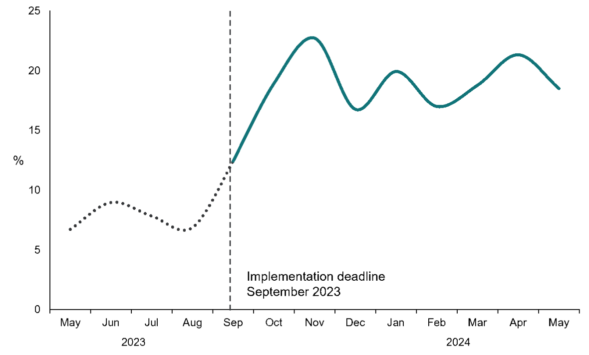 Line graph shows monthly % of consumers brought to EME by their energy bill. This was between 5-10% in the May to September period. After the implementation deadline of 30 September 2023, this increased to 23% in November and remained high, between 16-23%, until May 2024.