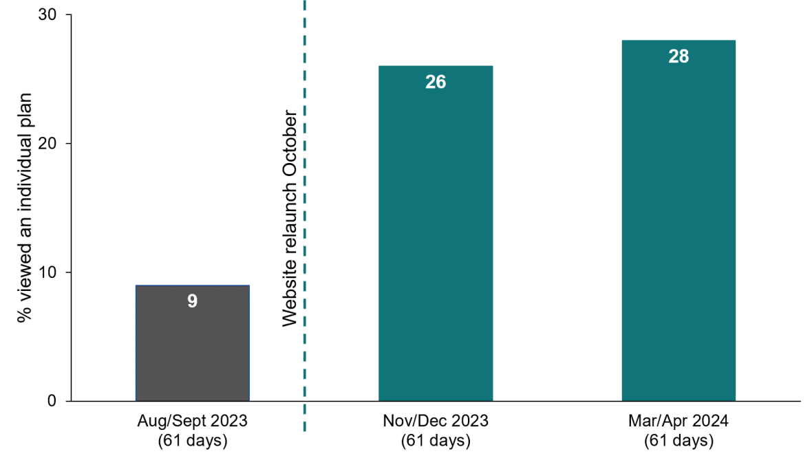 Column graphs shows % users who viewed one or more individual plans. This was 9% in the 61 day period in Aug/Sept 2023. After the website relaunch in October 2023, this increased to 26% in the 61 day period in Nov/Dec 2023 and 28% in the 61 day period in Mar/Apr 2024.