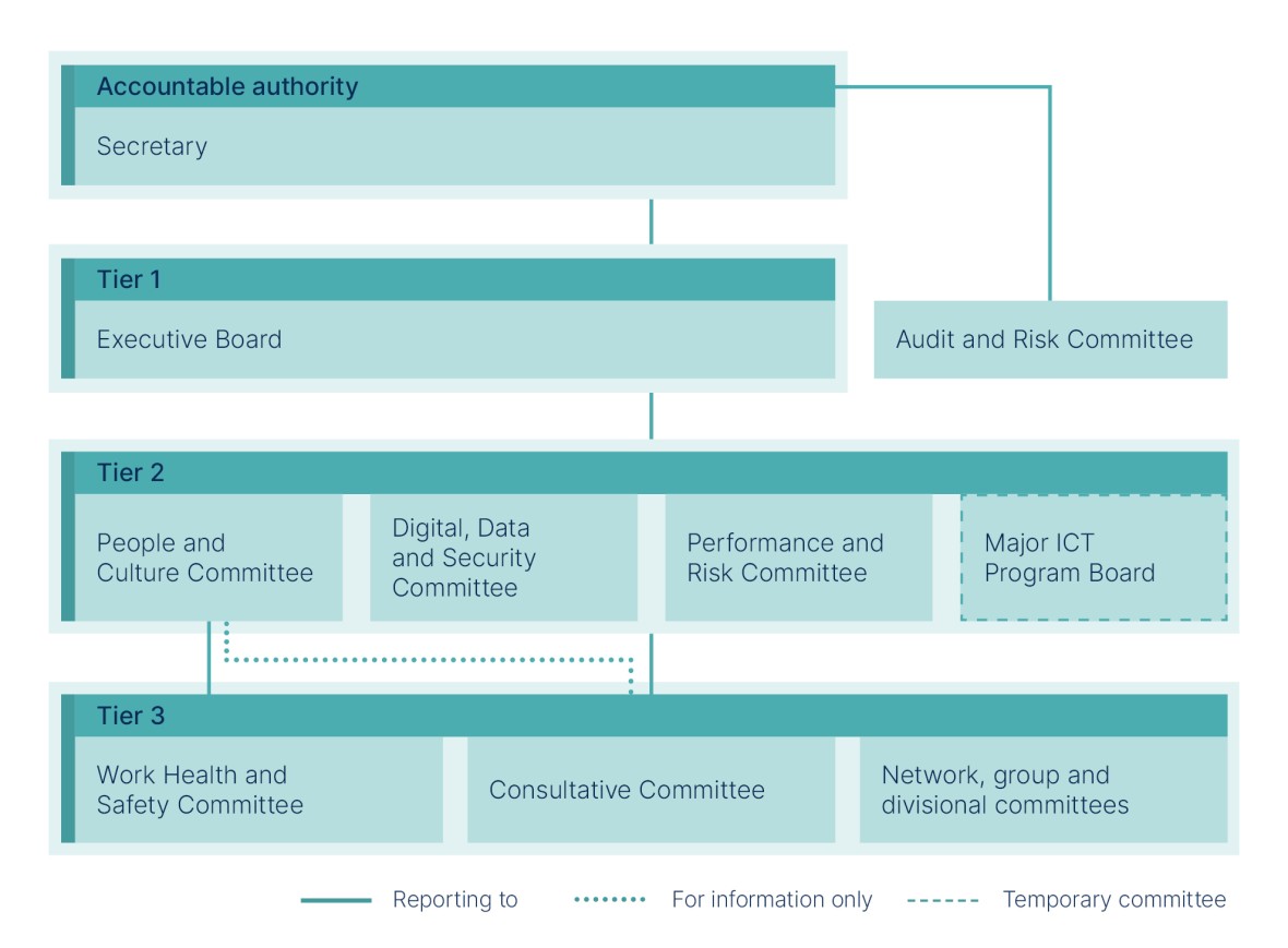 Diagram showing PM&C Governance Committee structure as the Accountable authority at top with 3 tiers reporting upwards to the Accountable authority. At top, the department’s accountable authority is the Secretary. Tier 1 is the Executive Board. Off to the side of Tier 1 is the Audit and Risk Committee who reports to the Accountable authority. Tier 2 shows 3 sub-committees that report to Tier 1: Executive Board: People and Culture; Performance and Risk; and Digital, Data and Security. Tier 2 also shows the t