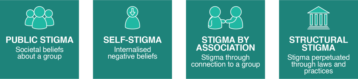 The 4 types of stigma: public stigma - societal beliefs about a group; self-stigma - internalised negative beliefs; stigma by association - stigma through connection to a group; structural stigma - stigma perpetuated through laws and practices