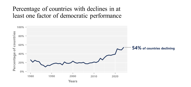Graph showing percentage of countries with declines in at least one factor of deomocratic performance, 2025 54% of countries declining