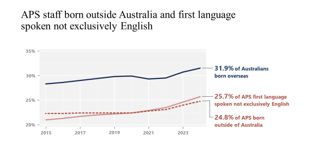 Graph showing APS staff born outside Australia and first language spoken not exclusively English. in 2024, 31.9% of Australians born overseas, 25.7% of APS first language spoken not exclusively English, and 24.8% of APS born outside of Australia