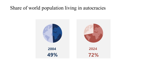 Share of the world population living in autocracies