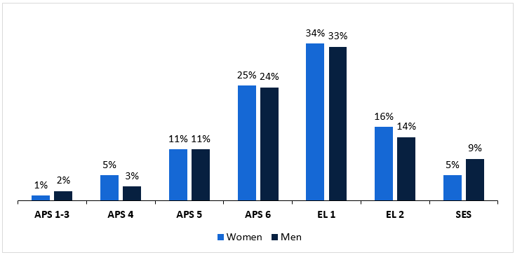 Bar chart with full detail and data available in Table 2