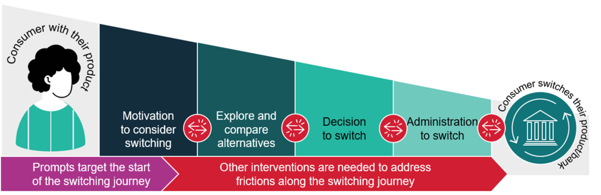 Diagram showing the switching journey starts with a Consumer with their product followed by Motivation to consider switching, Explore and compare alternatives, Decision to switch, Administration to switch and Consumer switches their product/bank. Between each step a symbol indicates friction. Text below says Prompts only target the start of the switching journey and other interventions are needed to address frictions along the switching journey.