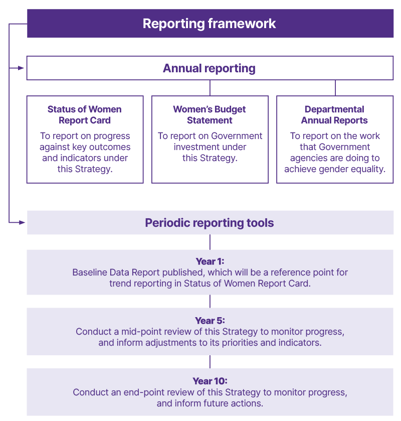 Reporting framework at a glance. Text description follows.