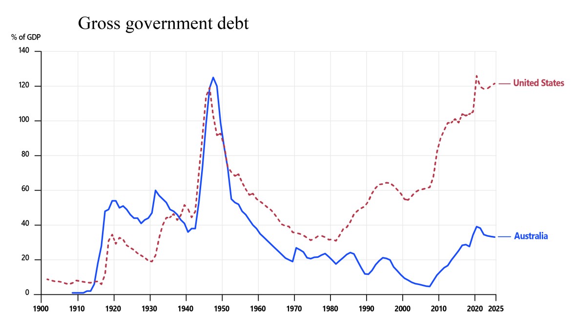 A graph of gross government debt as a share of GDP in Australia and the United States from 1900 to 2025. Debt levels followed a similar pattern until the 1980s, including a peak of about 120% during World War II. Since then, Australia’s debt has remained much lower, falling to around 5% by 2000 and reaching 33% in 2025, compared with 120% in the United States.