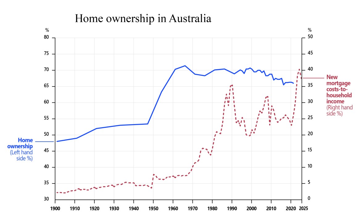 Graph showing mortgage costs as a share of household income and the rate of home ownership in Australia over time, spanning 1900 to 2025. The chart shows home ownership rising gradually to around 50% before a sharp increase in the 1950s, where it reached over 70%. It remained steady until around 2008, before declining steadily to 66%. The chart shows mortgage costs for new loans as a proportion of household income rising significantly over recent decades,  with a particularly sharp increase in recent years.