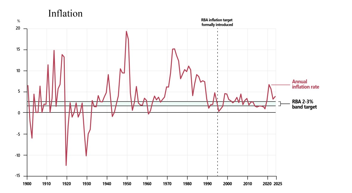 Graph showing inflation in Australia over time. The chart spans from 1900 to 2025 and shows high volatility in earlier decades, including periods of both high inflation (around 10 and 15% in the years prior to 1920, and near 20% around 1950 and 15% in the 1970s) and deflation (-10% in the early 1920s and 30s). Inflation stabilises to average just under 3% after the formal introduction of the Reserve Bank of Australia’s inflation target in 1996.