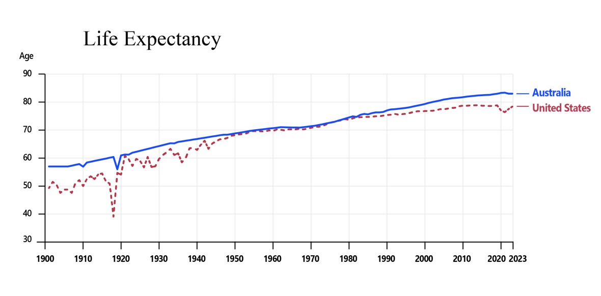 Graph showing life expectancy in Australia and the United States over time, spanning 1900 to 2023. Life expectancy increases in both countries across the period, starting at 57 years for Australia and 49.4 years for the US. Australia is consistently higher than the United States, with the gap widening slightly in recent decades. In 2023, life expectancy reached 83 years in Australia, while it is 78 years in the United States.