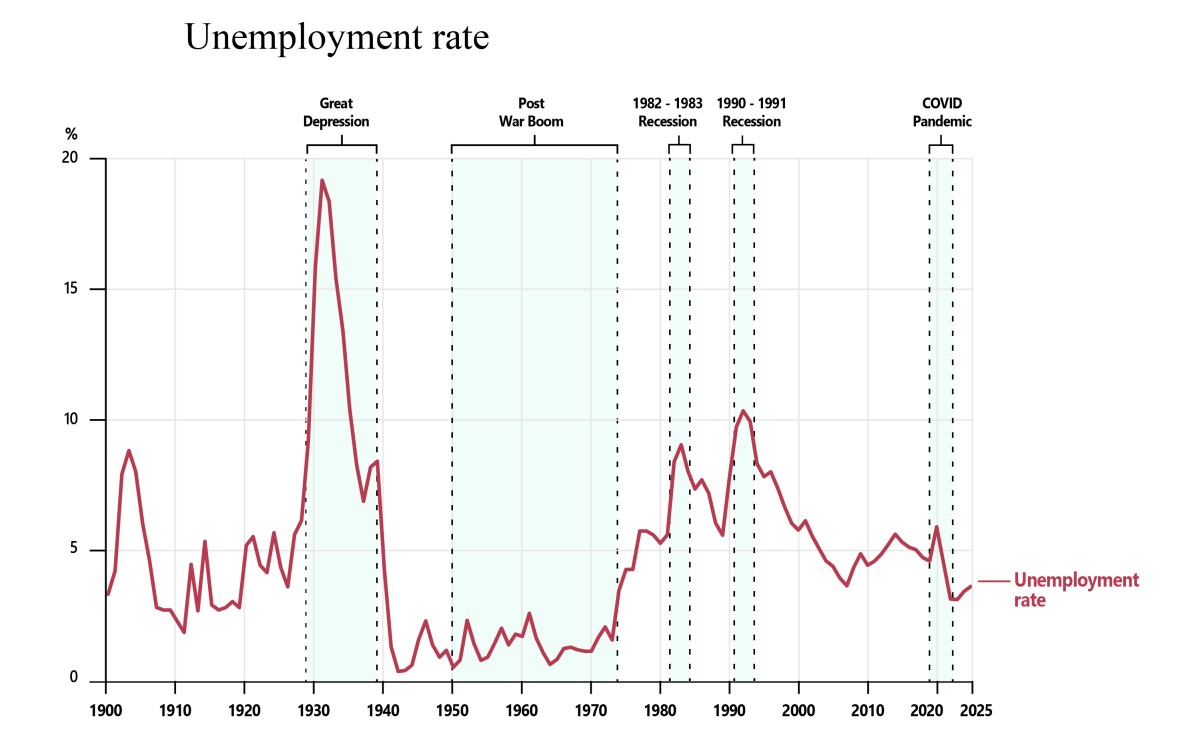 Graph showing unemployment rate in Australia over time. The chart spans from 1900 to 2025, with major peaks during the Great Depression (around 20%), the early 1980s recession (around 10%), the early 1990s recession (around 11%) and a smaller rise during the COVID 19 pandemic (around 7%). Unemployment is comparatively low in recent years at around 4%. 