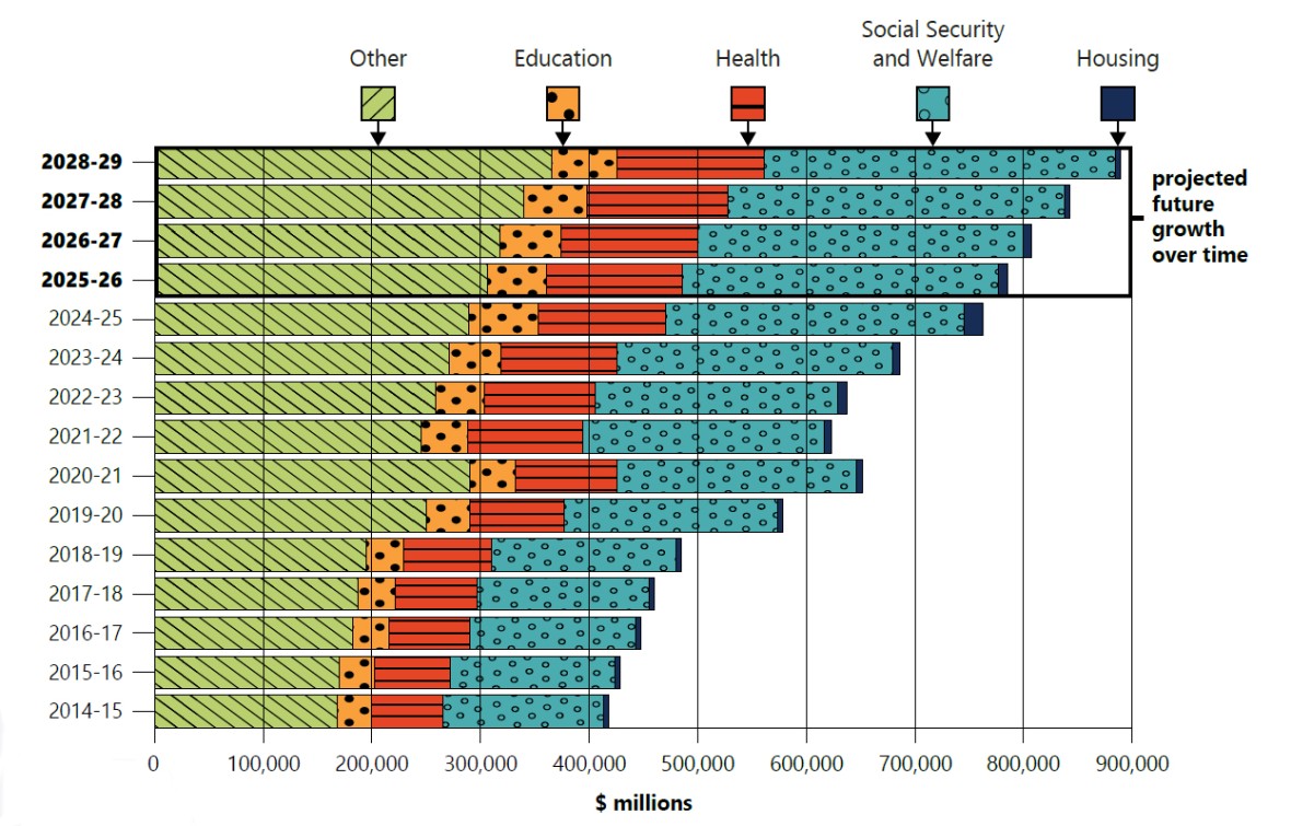 Figure 3 shows Australian Government expenditure on four human services categories between 2014-15 and 2028-29: education, health, social security and welfare, and housing. Spending increases across the period, rising from around $400 billion in 2014-15 to almost $900 billion by 2028-29. Social security and welfare account for the largest share of expenditure, followed by health. The final years shown are projections and indicate continued growth in spending over time.