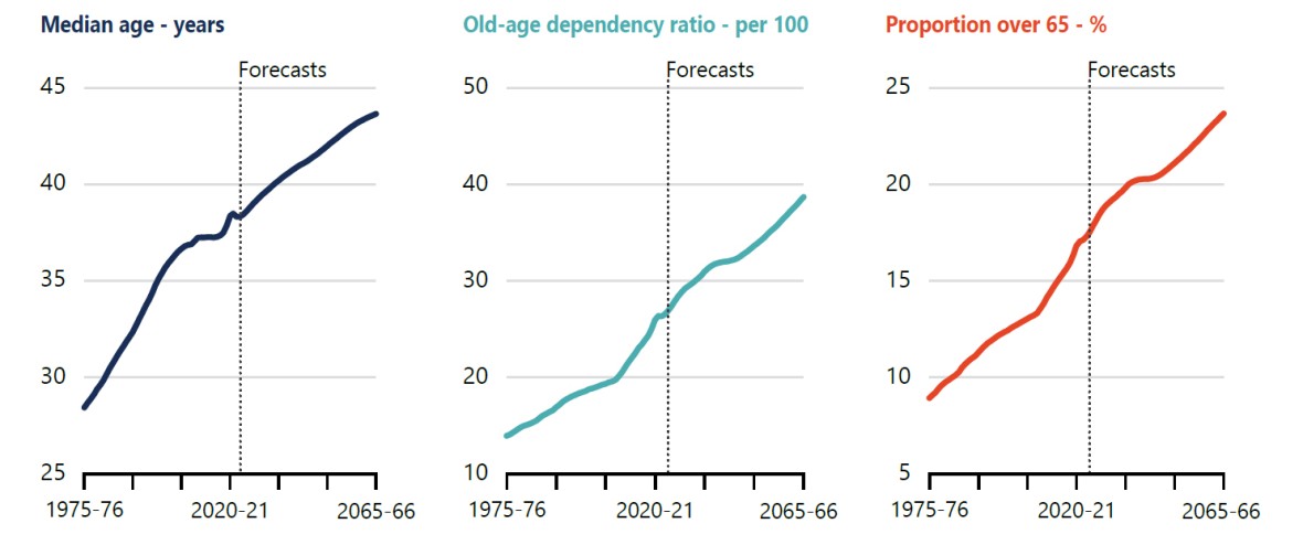 Figure 5 shows three indicators of population ageing in Australia between 1975-76 and 2065-66: median age, old-age dependency ratio, and the proportion of people aged over 65. All measures have increased over time and are projected to continue rising, reflecting an ageing population and increasing demand for aged care, health services, and other support services.