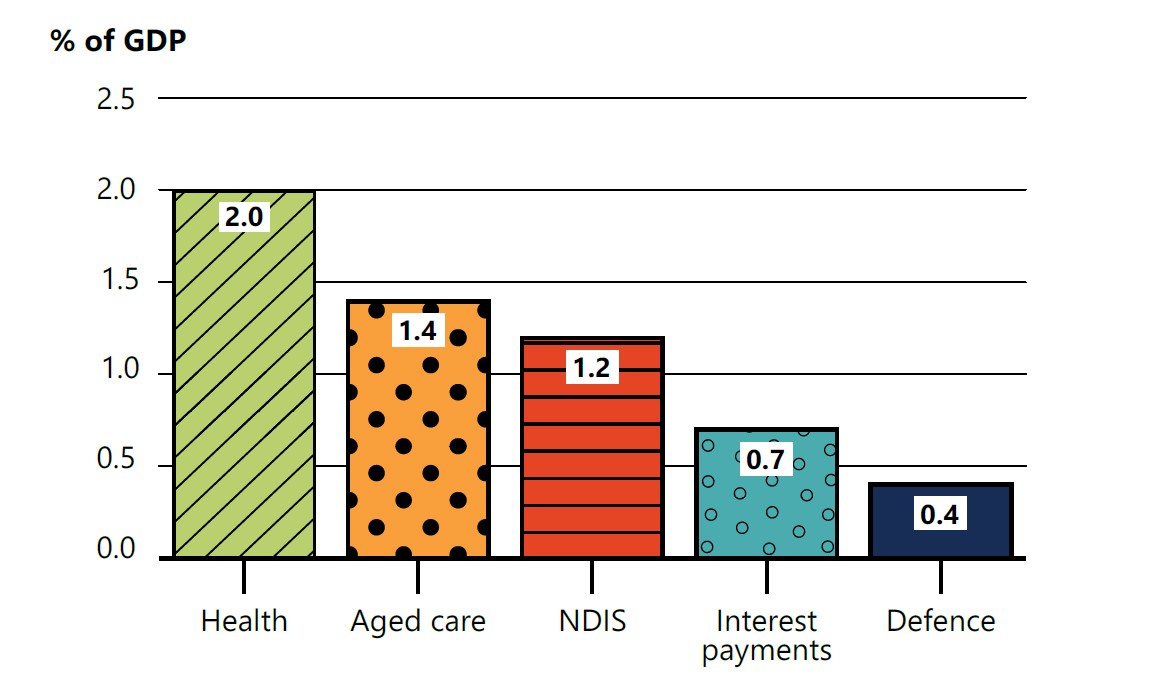 Figure 6 shows the top five projected Australian Government spending pressures as a share of GDP by 2062-63. Health is projected to be the largest spending pressure at 2.0 per cent of GDP, followed by aged care (1.4 per cent) and the National Disability Insurance Scheme (1.2 per cent). Interest payments and defence are projected to contribute smaller increases. Overall, health, aged care and the NDIS are expected to be the most significant long-term drivers of government spending growth.