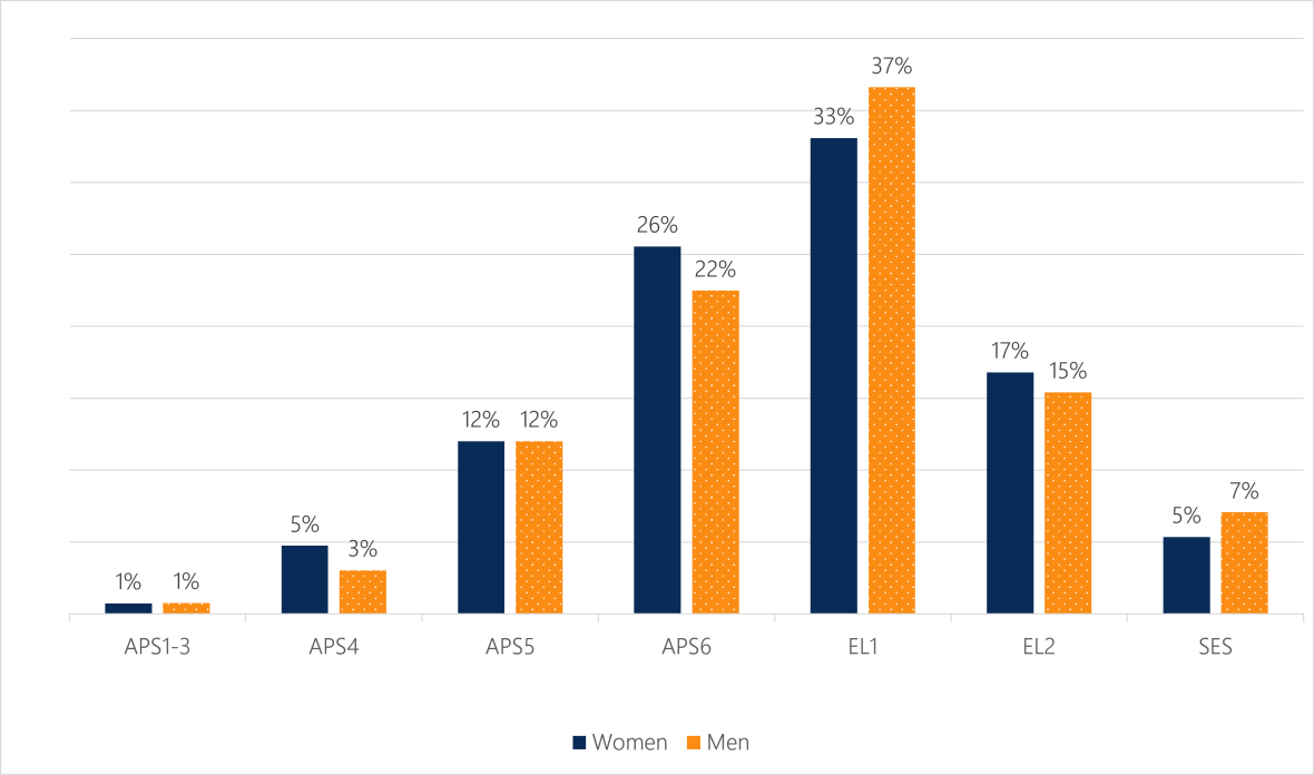 Bar chart with full detail and data available in Table 2.