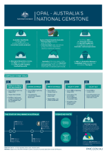 Opal - Australia’s National Gemstone infographic