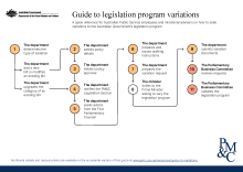 Guide to legislation program variations infographic.
