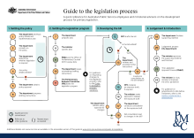 Guide to the legislation process infographic.